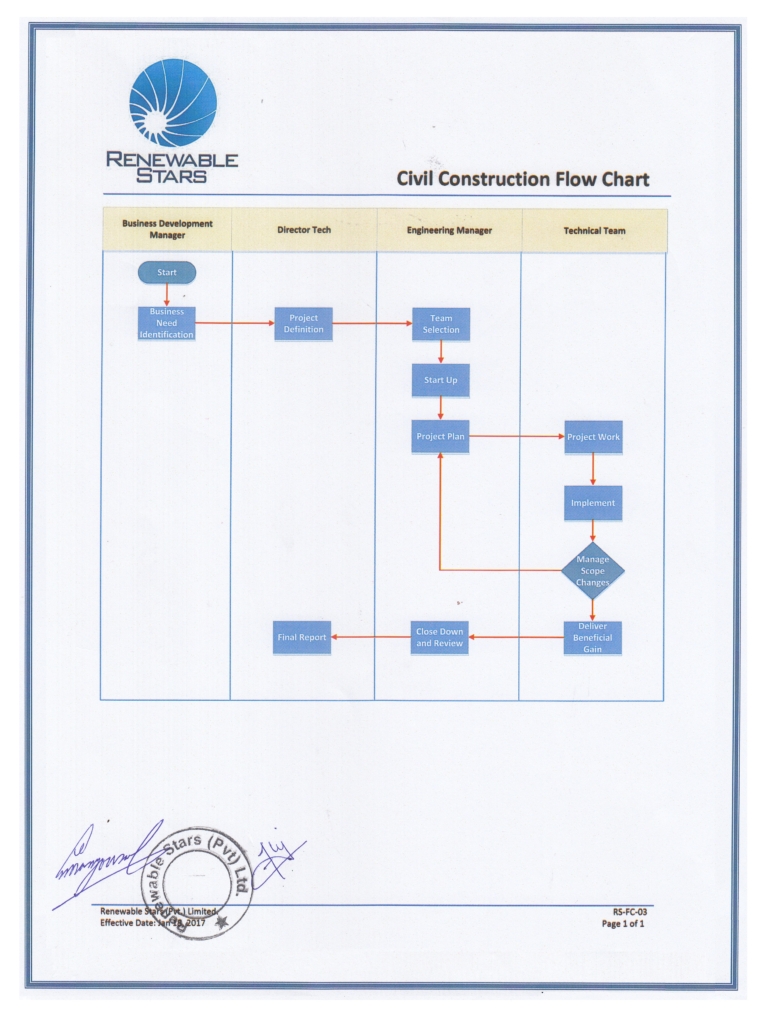 RSPL Civil Construction Procedure Flow Chart - Renewable Stars